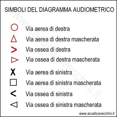 Test audiometrici Diagramma audiometrico